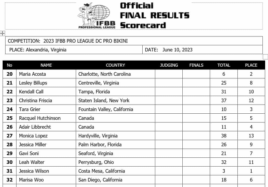 2023 DC Pro Results and Scorecards – Fitness Volt