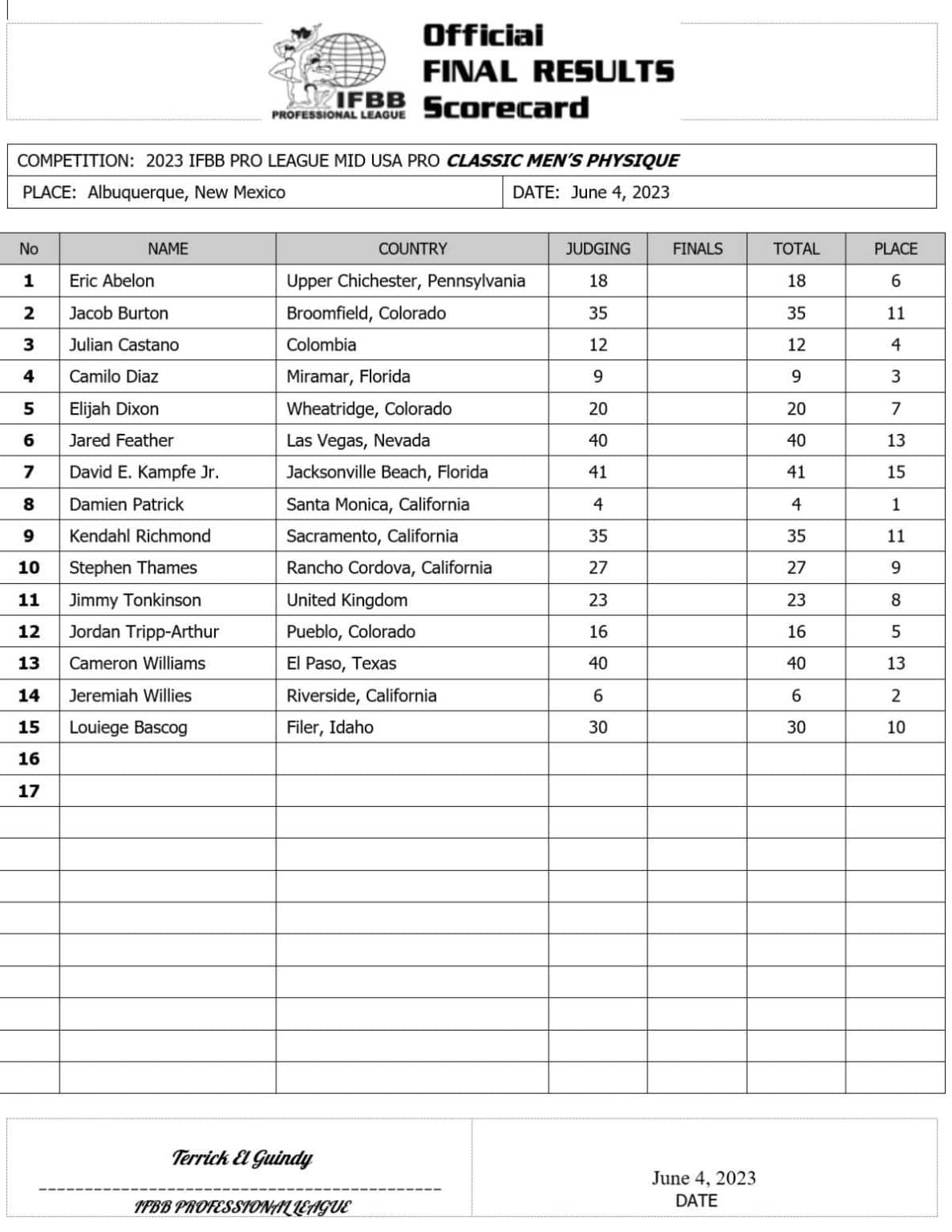 2023 Mid USA Pro Results and Scorecard – Fitness Volt