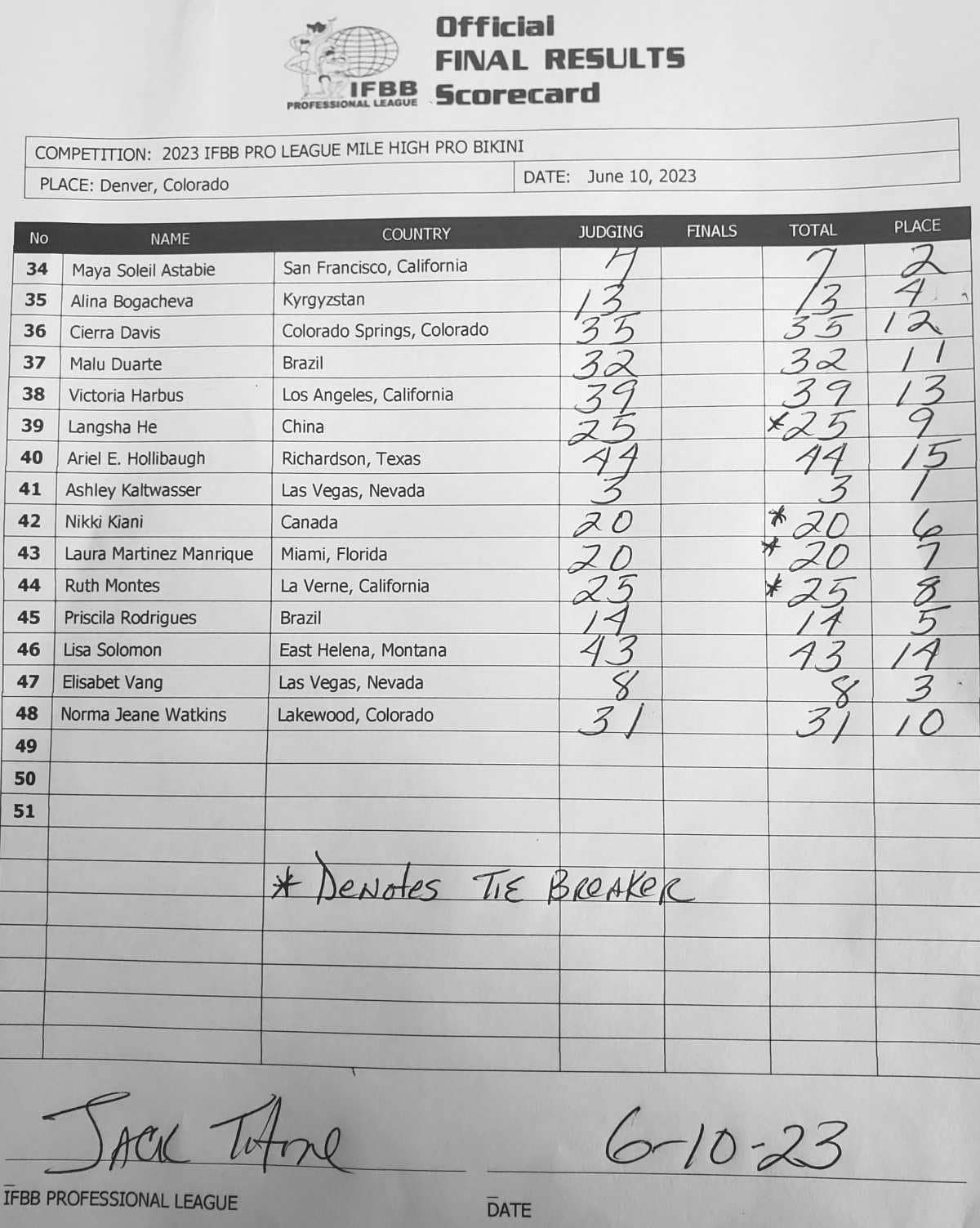 2023 Mile High Pro Results and Scorecards MuscleChemistry