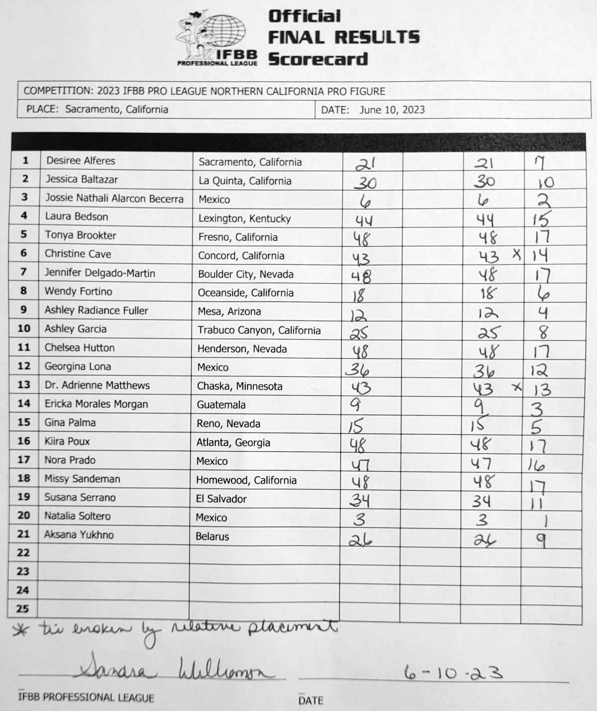 2023 Northern California Pro Results and Scorecard | MuscleChemistry