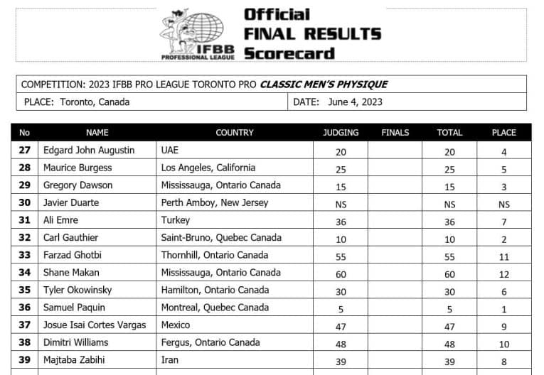 2023 Toronto Pro Supershow Results and Scorecards Fitness Volt