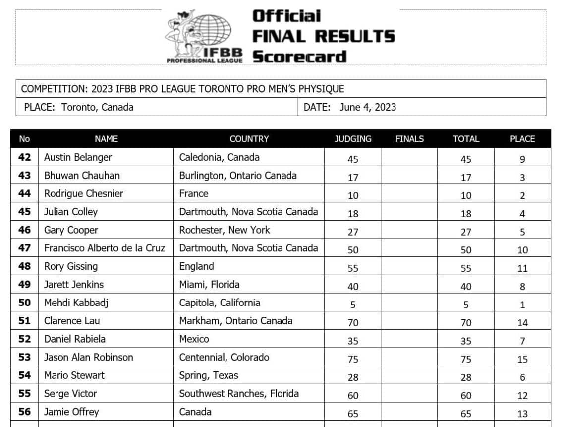 2023 Toronto Pro Supershow Results and Scorecards Fitness Volt