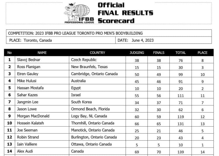 2023 Toronto Pro Supershow Open Bodybuilding Scorecard