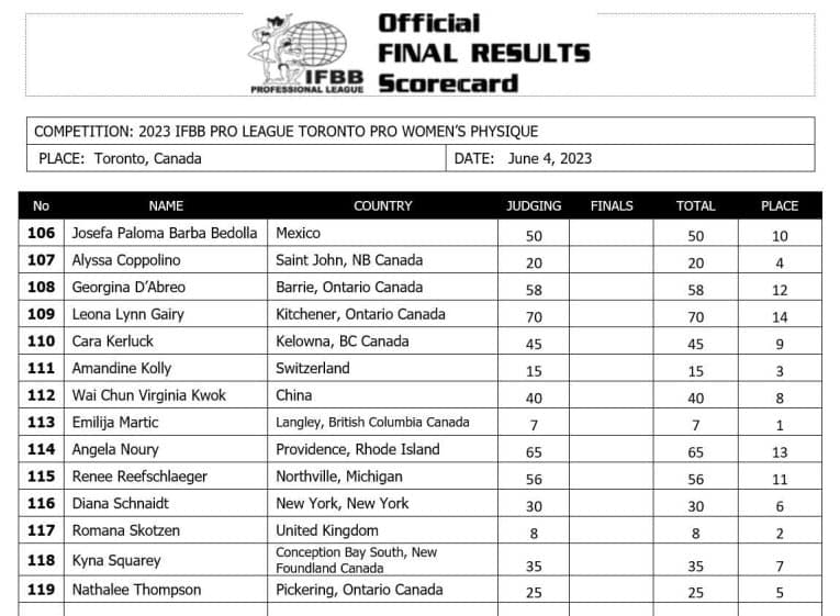 2023 Toronto Pro Supershow Results and Scorecards Fitness Volt