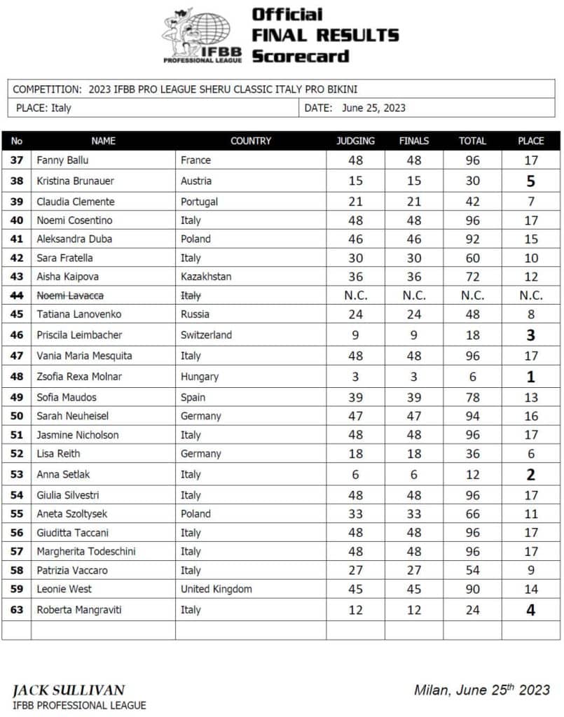 2023 Sheru Classic Italy Pro Show Results and Scorecards – Fitness Volt