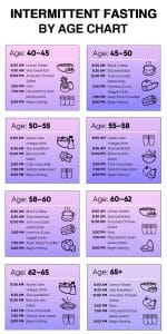 Unveiling the Intermittent Fasting by Age Chart: A Breakthrough Approach