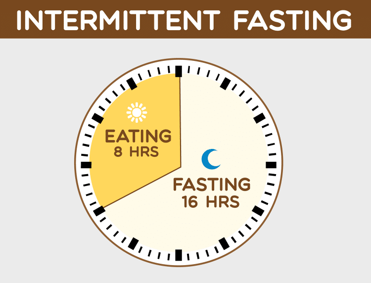 16:8 Intermittent Fasting Plan