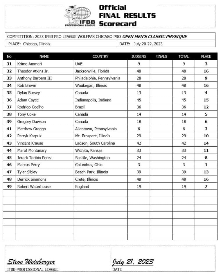 2023 Chicago Pro Results ARISTIMUQOH