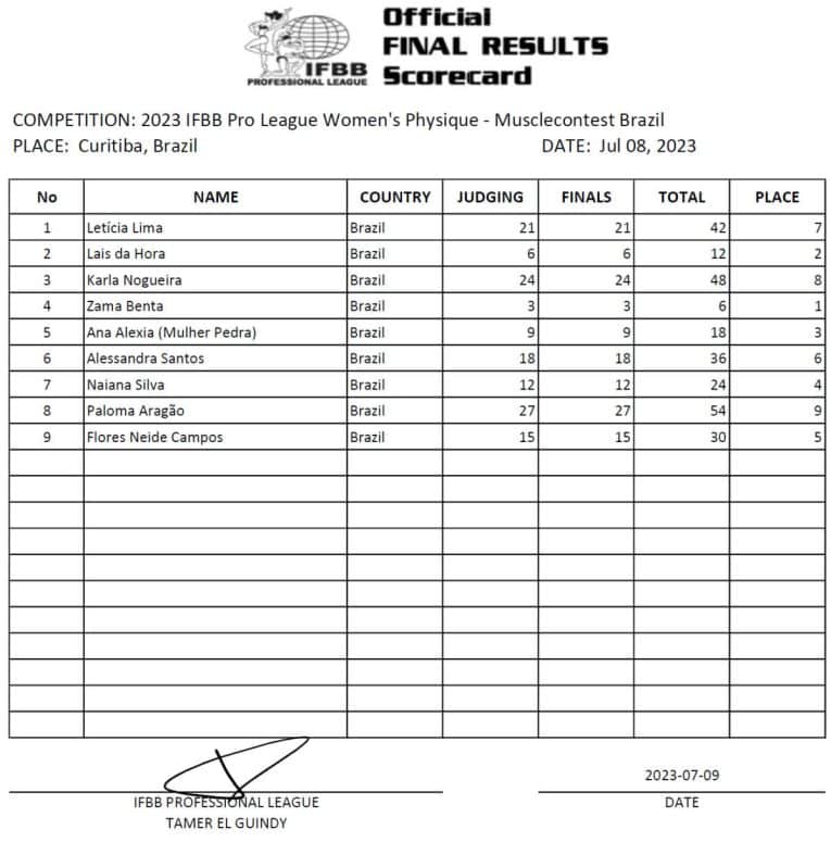 2023 Musclecontest International Brazil Pro Results and Leaderboards