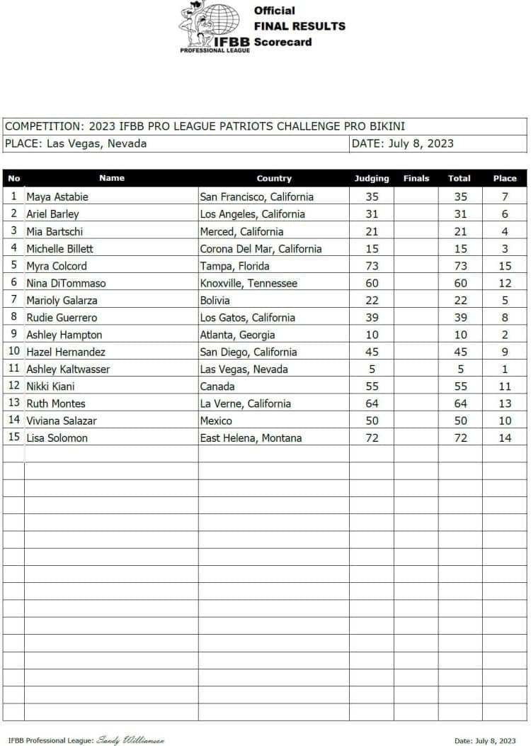2023 Patriots Challenge Pro Scorecard