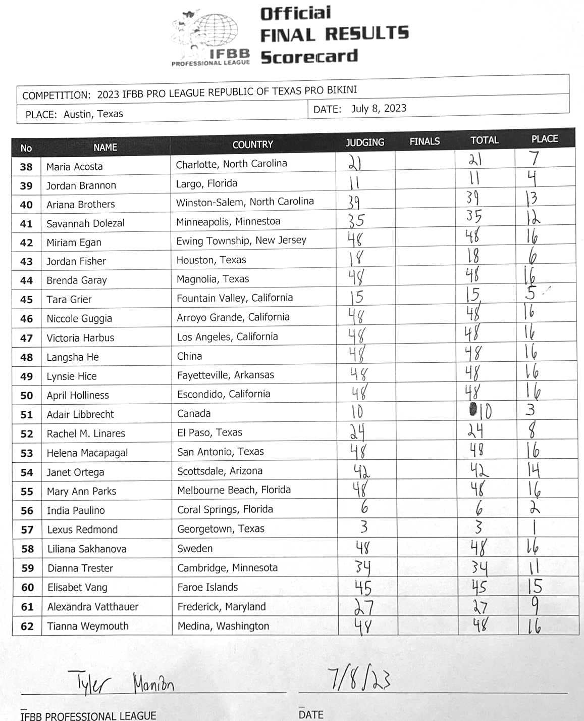 2023 Republic of Texas Pro Results and Scorecards – Fitness Volt