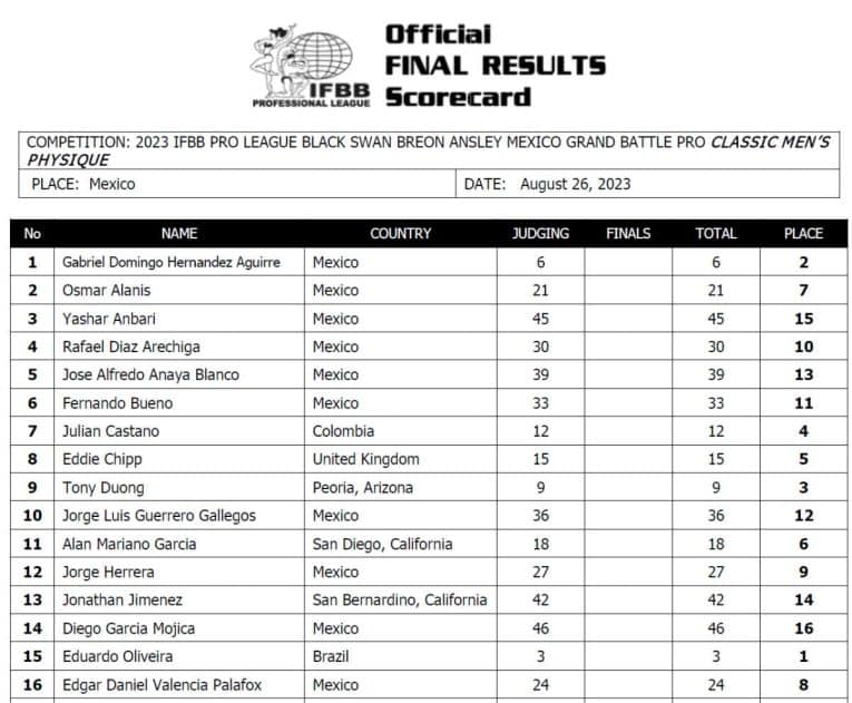 2023 MGB Mexico Grand Battle Pro Results and Scorecards – Fitness Volt