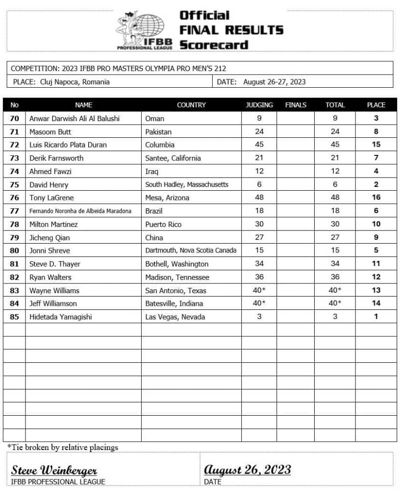 2023 Masters Olympia Results For All Divisions Fitness Volt