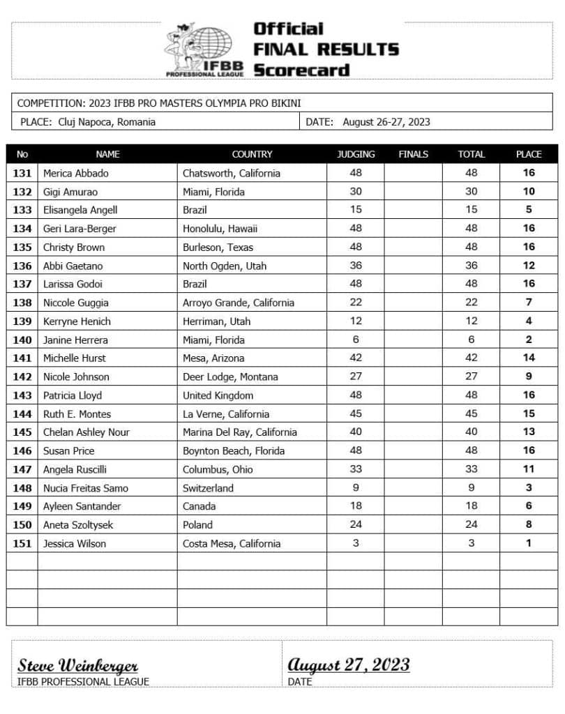 2023 Masters Olympia Results For All Divisions Fitness Volt