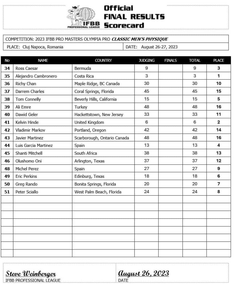 2023 Masters Olympia Results For All Divisions Fitness Volt