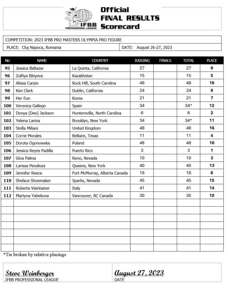 2023 Masters Olympia Figure Scorecard