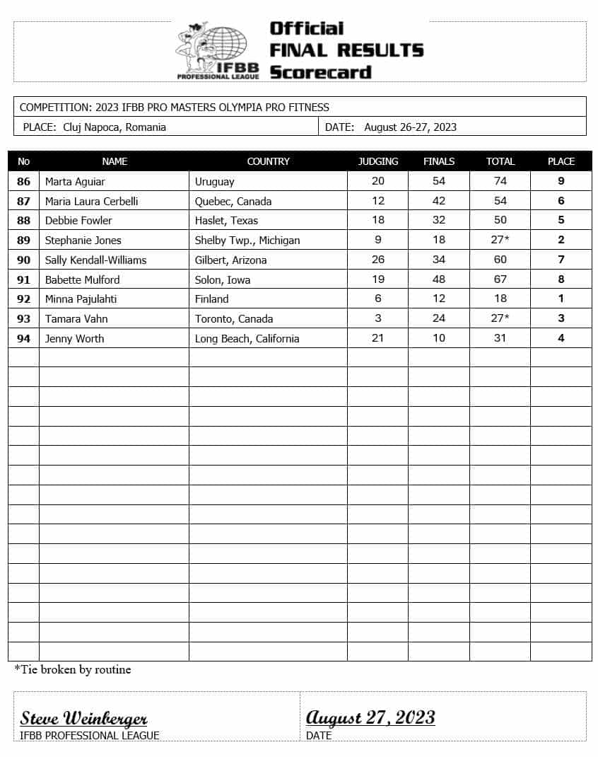 2023 Masters Olympia Results For All Divisions Fitness Volt