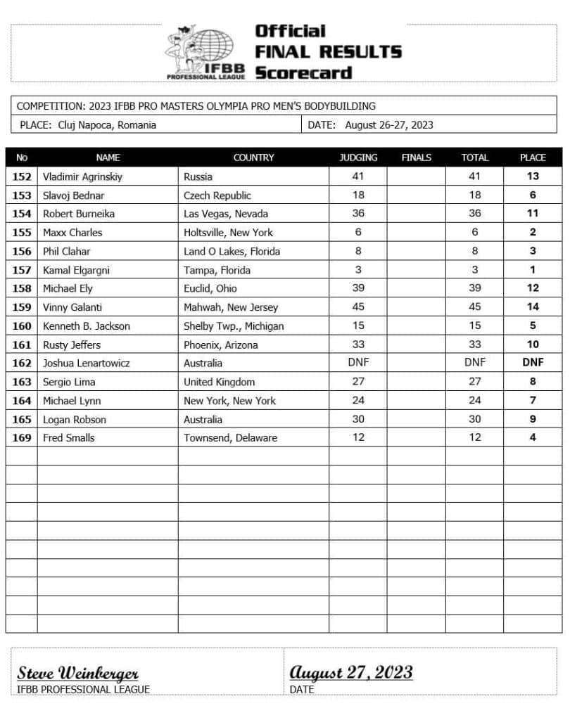 2023 Masters Olympia Results For All Divisions – Fitness Volt