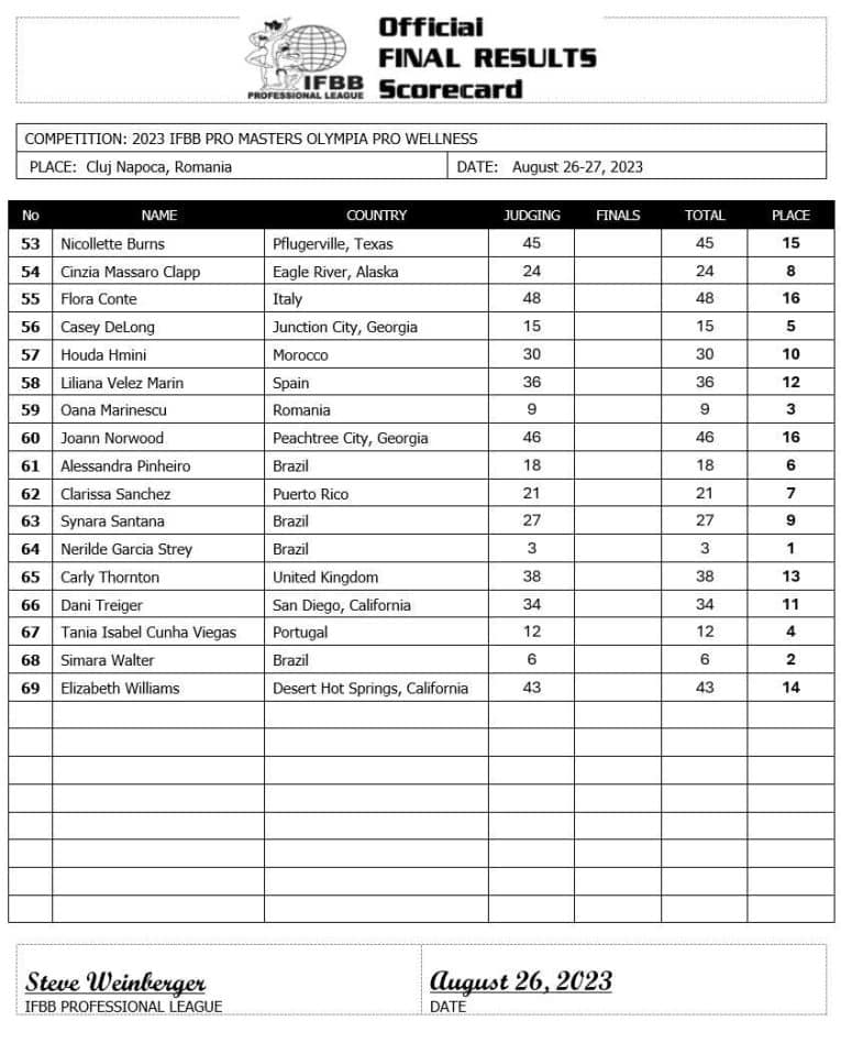 2025 Olympia Scorecards