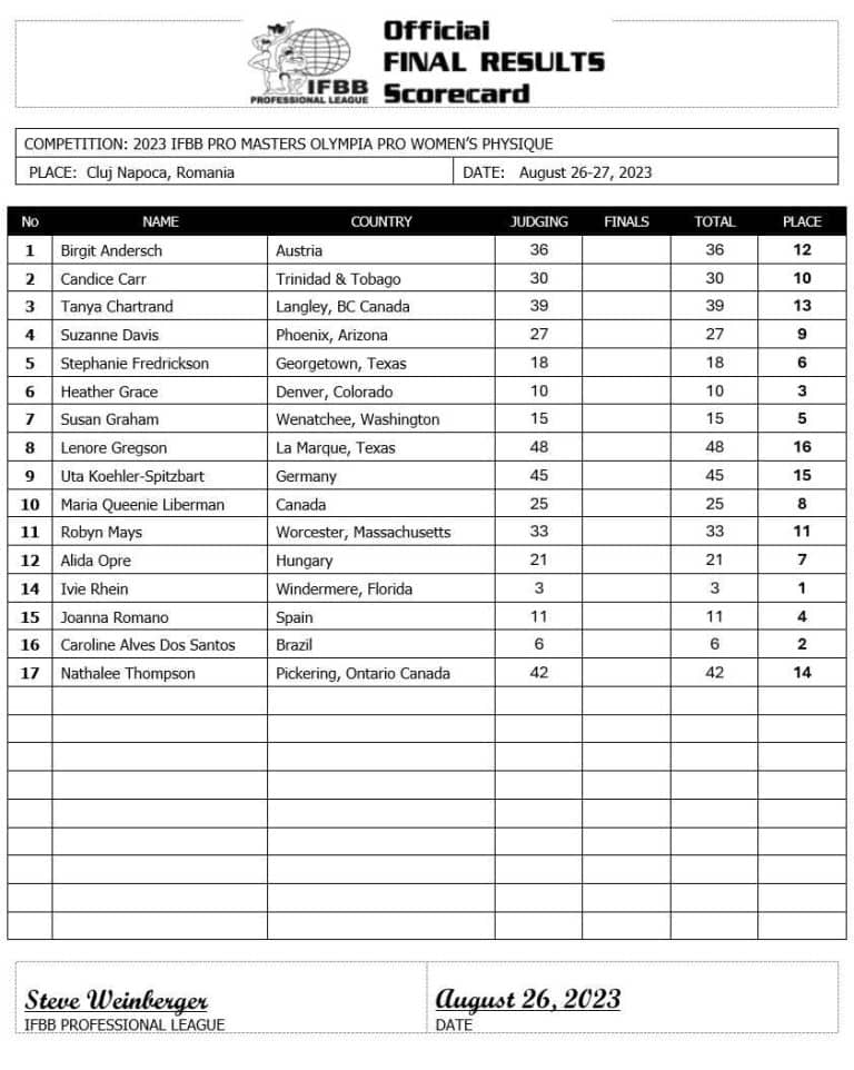 2023 Masters Olympia Results For All Divisions Fitness Volt