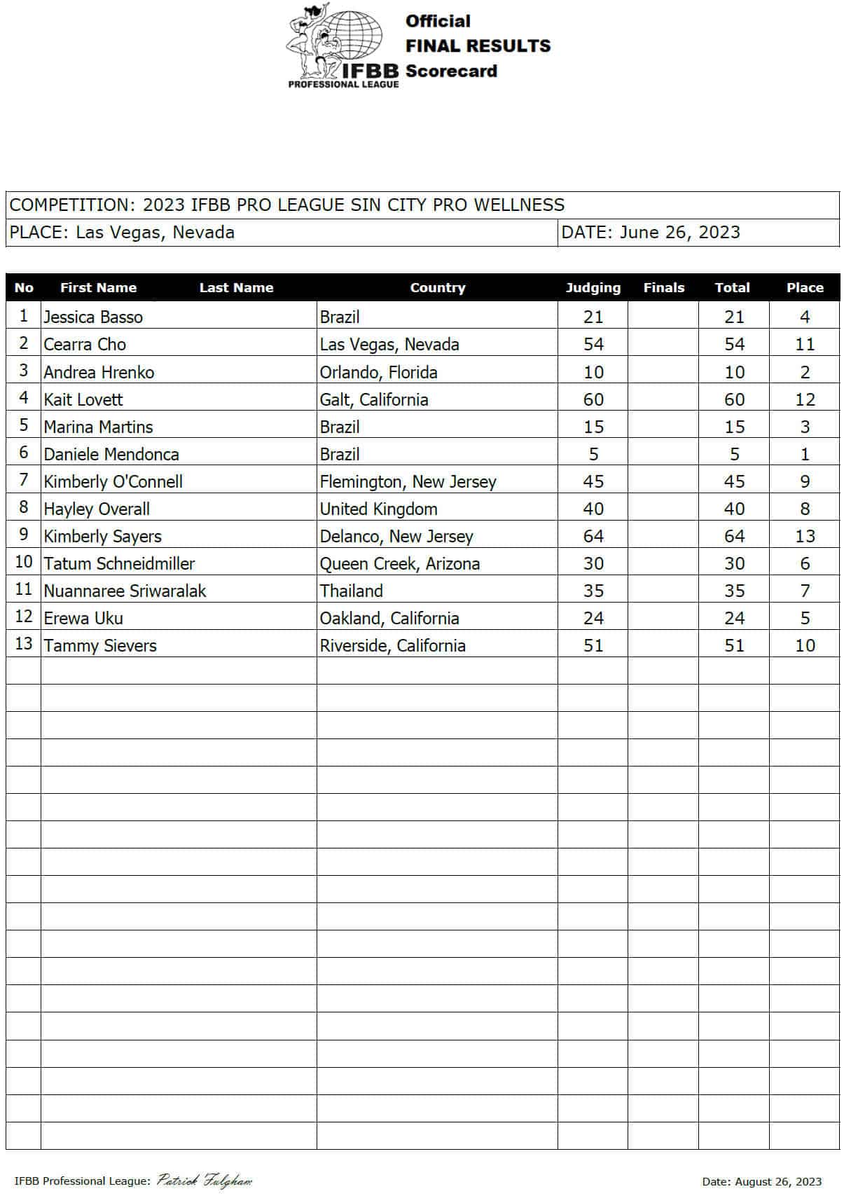 2023 Sin City Showdown Pro Results and Scorecard Fitness Volt