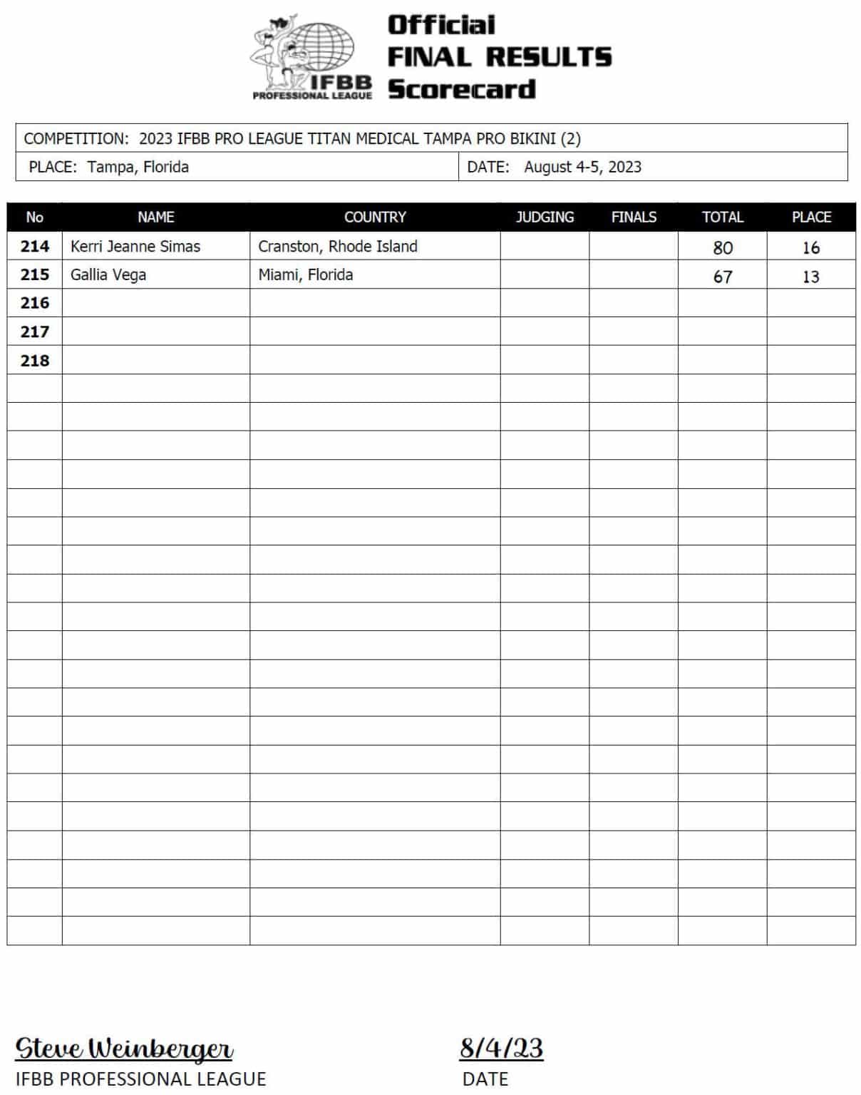 2023 Tampa Pro Results and Scorecards – Fitness Volt