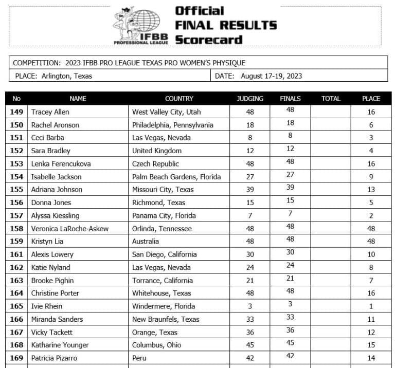 2023 Texas Pro Results and Scorecards Fitness Volt