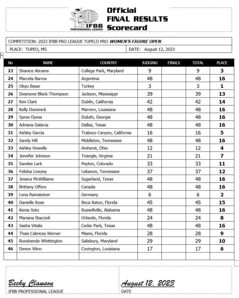 2023 Tupelo Pro Results and Scorecards – Fitness Volt