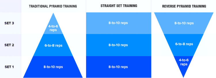 Pyramid Training vs Straight Set Training vs Reverse Pyramid Training