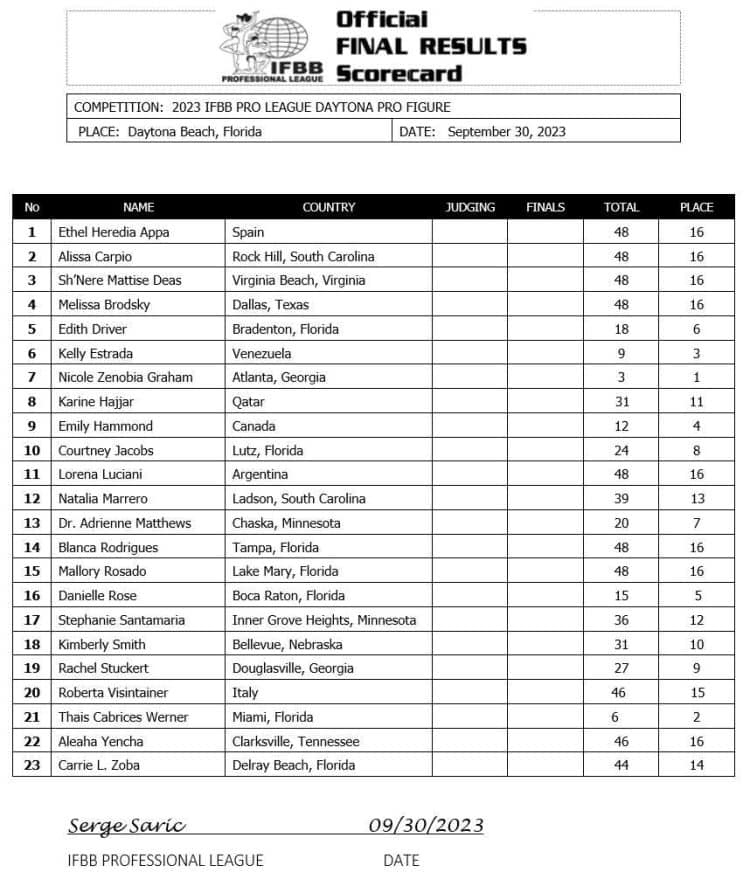 2023 Daytona Pro Am Figure Scorecard