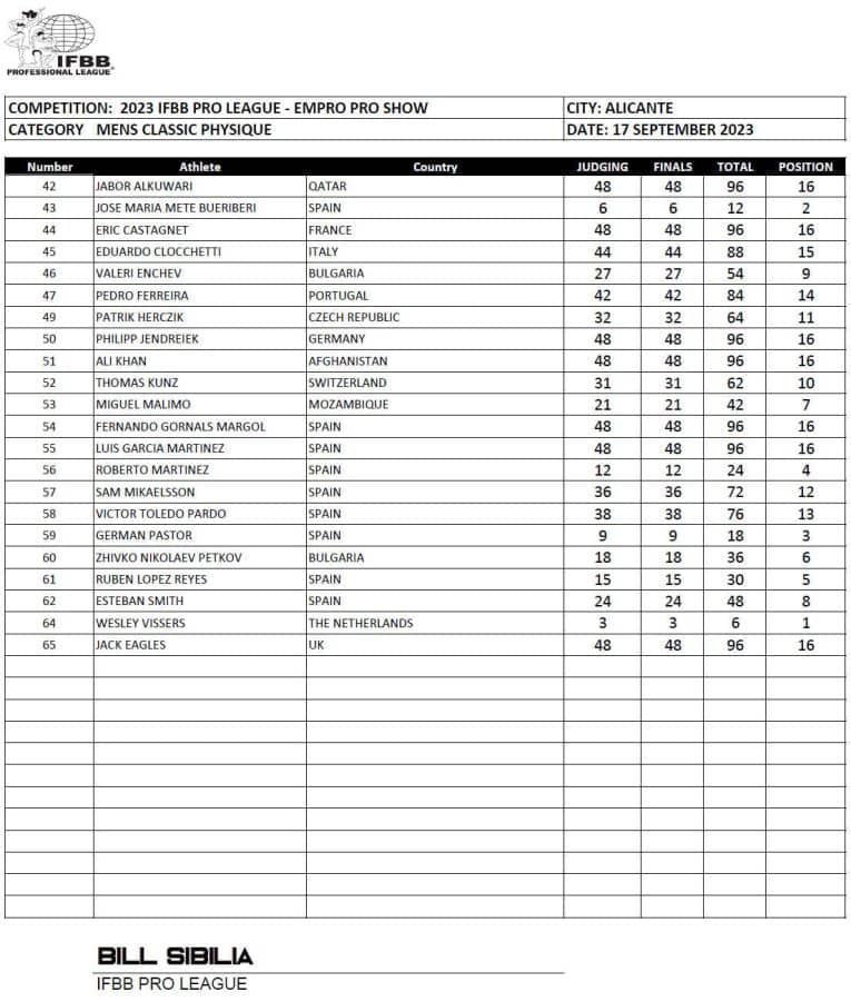 2023 Europa Pro Championships Results — Regan Grimes Wins Bodybuilding ...