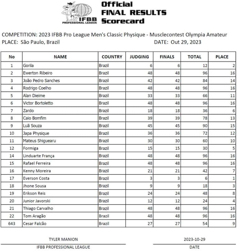 2023 Musclecontest Brazil Pro Results and Scorecards – Fitness Volt