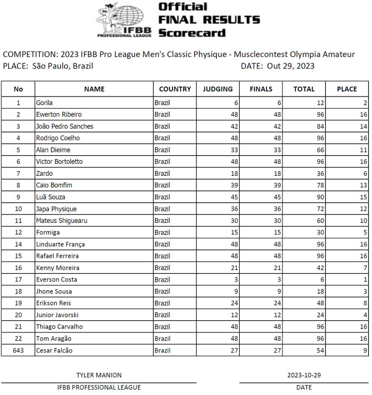 2023 Musclecontest Brazil Pro Results and Scorecards – Fitness Volt