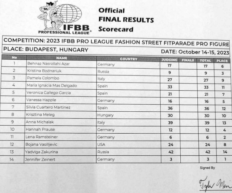 2023 Fitparade Hungary Pro Figure Scorecard
