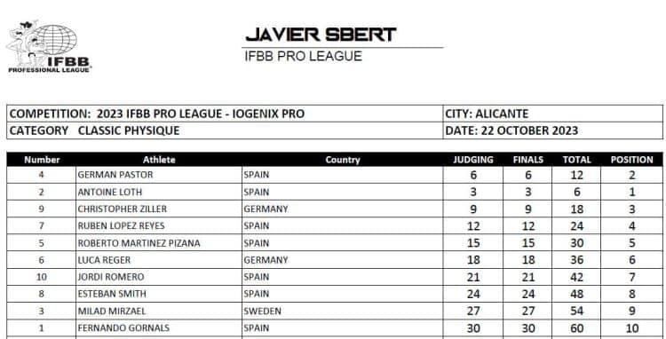 2023 Iogenix Spain Pro Classic Physique Scorecard
