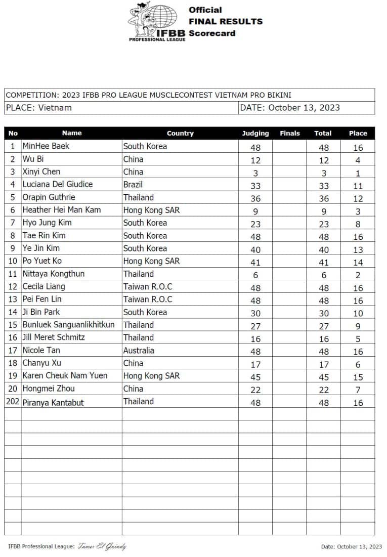 2023 Musclecontest International Vietnam Pro Results And Scorecards 