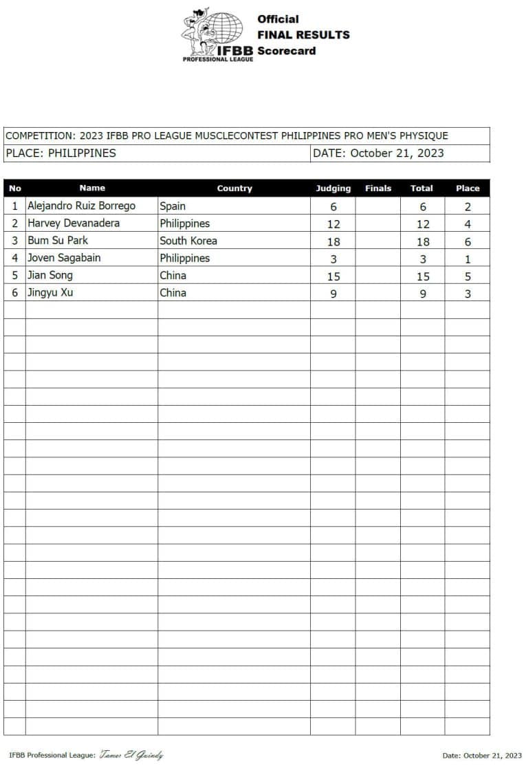 2023 Philippines Pro Results and Scorecard – Fitness Volt