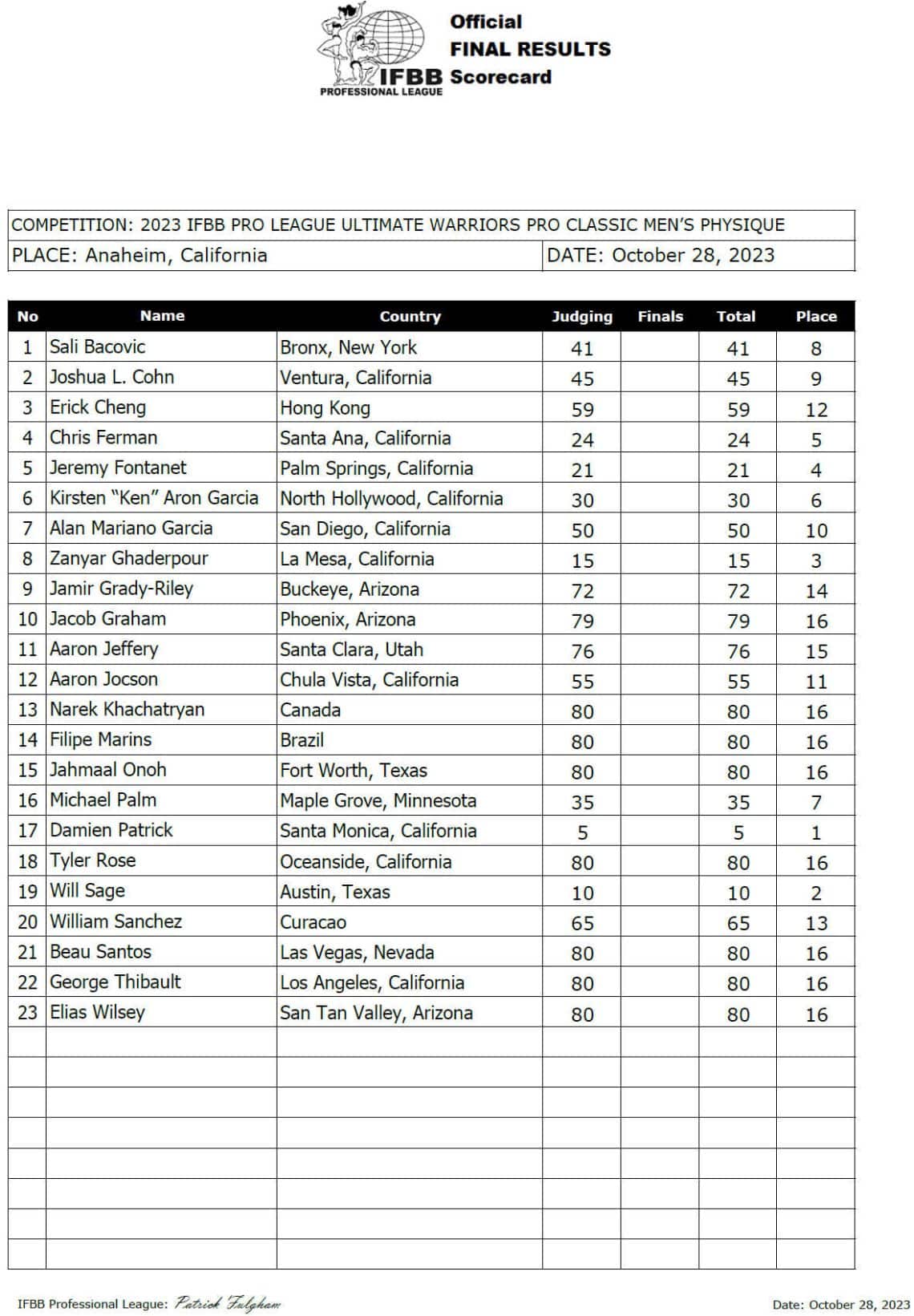 2023 Ultimate Warriors Pro Results And Scorecards – Fitness Volt