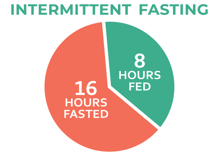 Intermittent Fasting 16-8