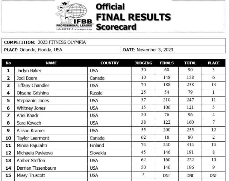 Olympia Fitness 2024 Results Patti Sharity