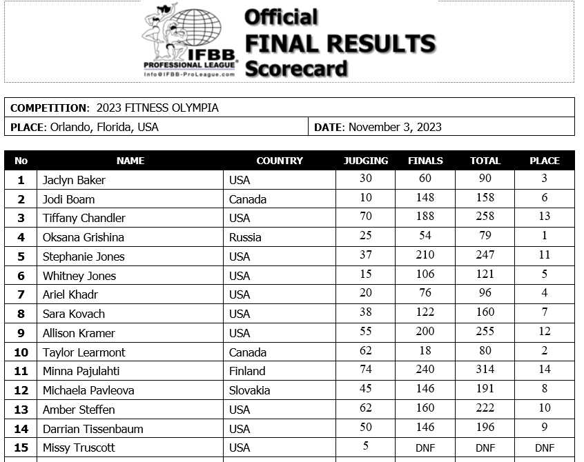 2023 Women's Fitness Olympia Results — Oksana Grishina Wins 5th Title