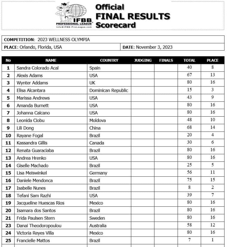 2023 Wellness Olympia Results — Francielle Mattos Makes History With