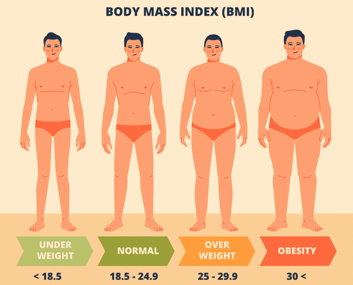 Average BMI of Americans by Age and Gender – Fitness Volt