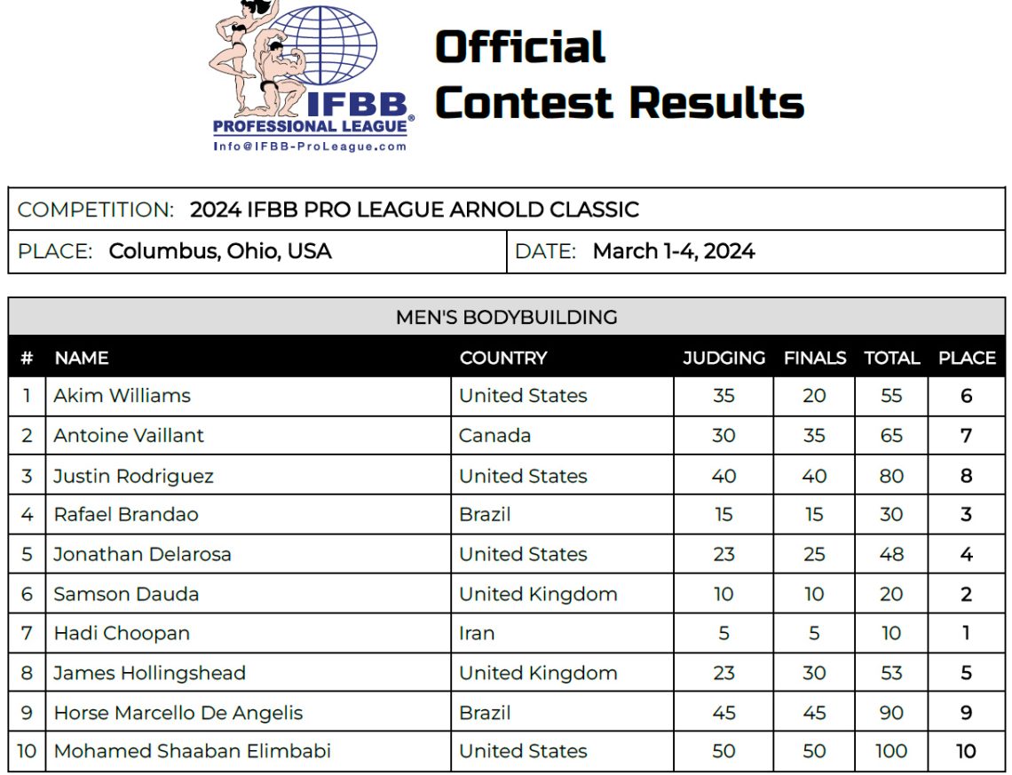 2024 Arnold Classic Open Bodybuilding Results — Hadi Choopan Wins