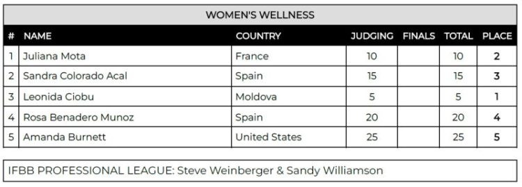 2024 Arnold Classic UK Wellness Scorecard