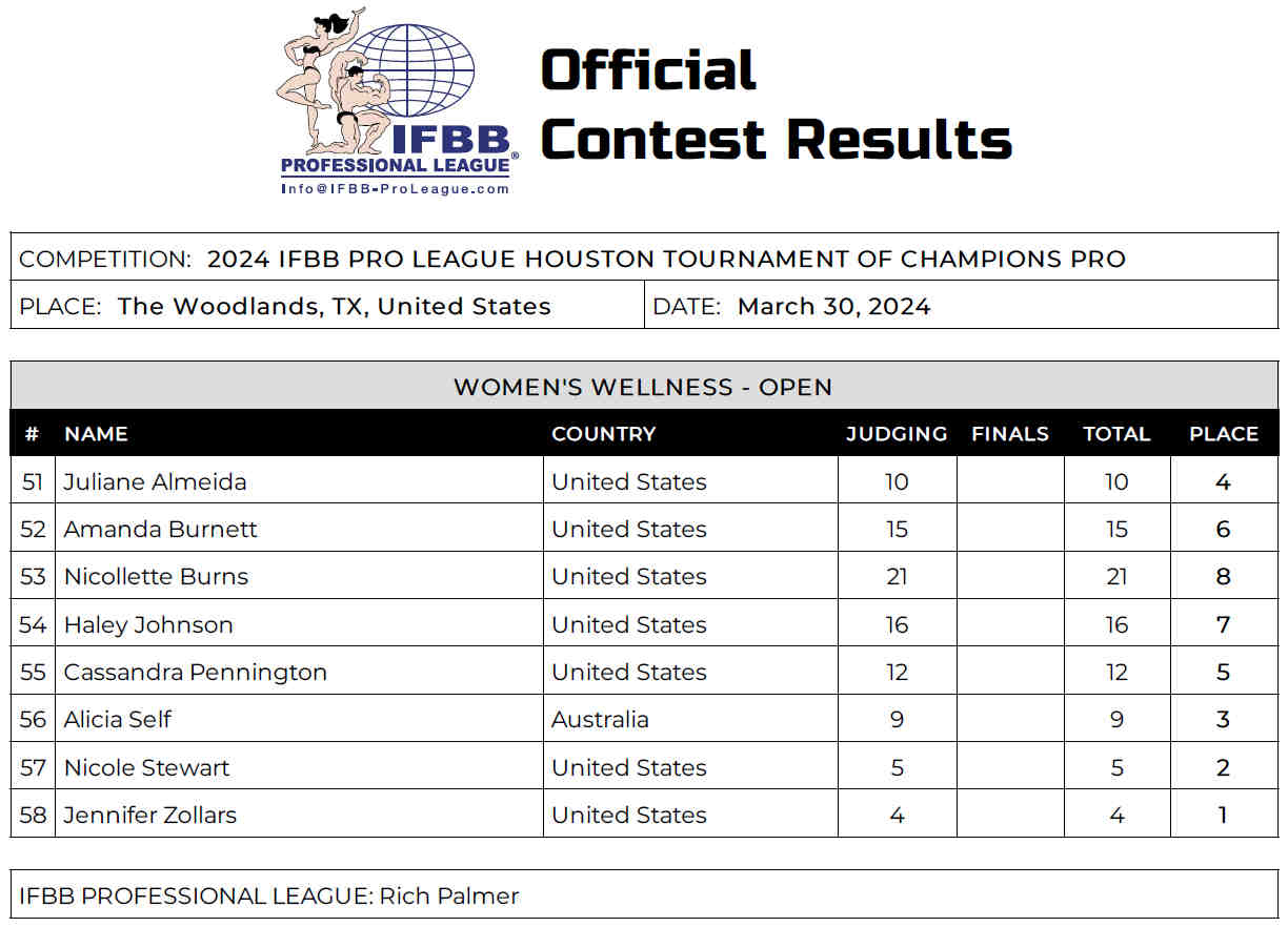 2024 Houston Tournament of Champions Pro Results and Scorecards Fitness Volt