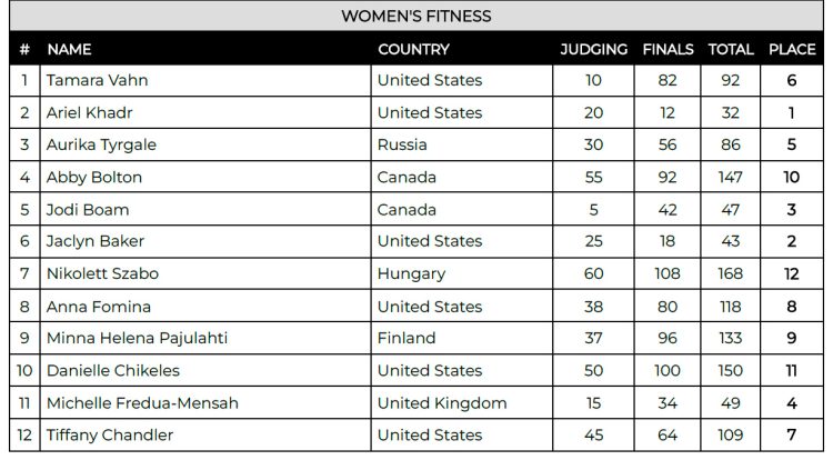 Fitness International Scorecard