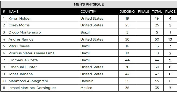 Men Physique Scorecard