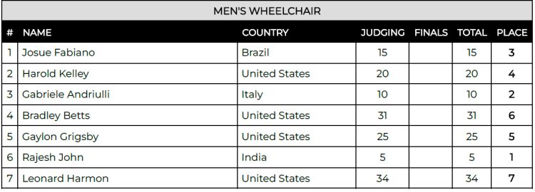 Pro Wheelchair Scorecard