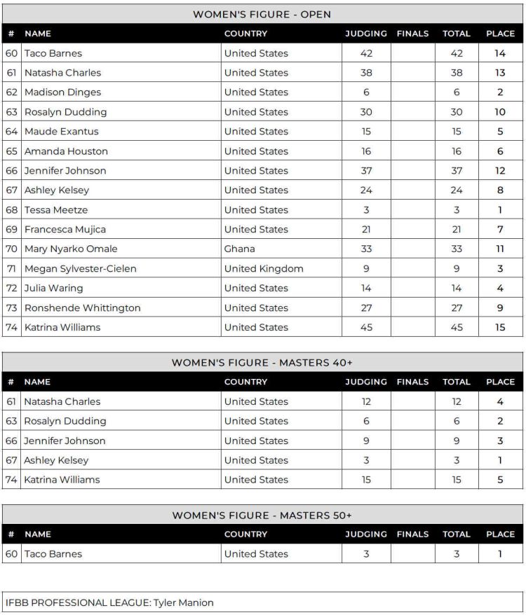 2024 Charlotte Pro Figure Scorecard